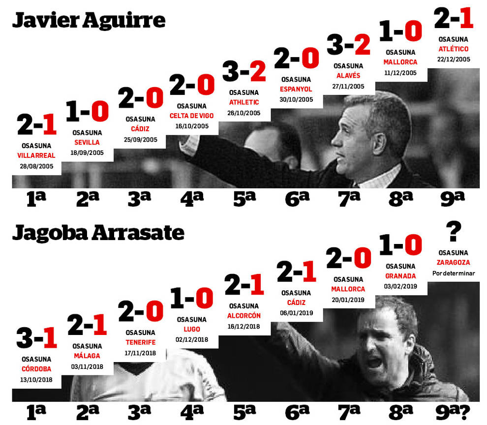 Comparativa de la trayectoria de Aguirre y Arrasate.
