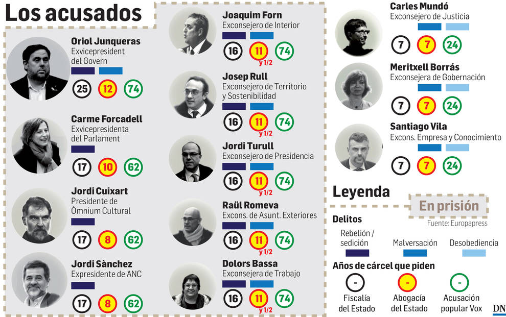 Los acusados del juicio del Proces