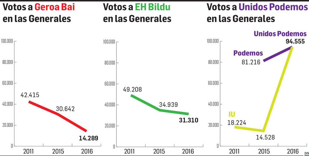 Gráfico con los votos de Geroa Bai, EH Bildu y Unidos Podemos en las elecciones generales.