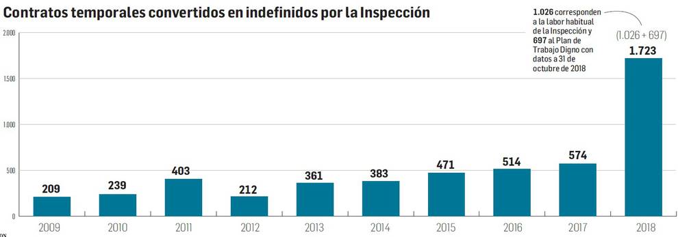 Contratos temporales convertidos en indefinidos por la Inspección.