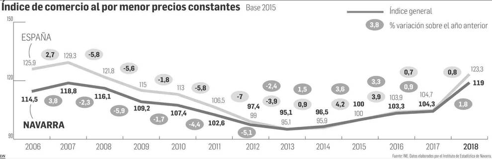 Índice del comercio al al por menor precios constantes.