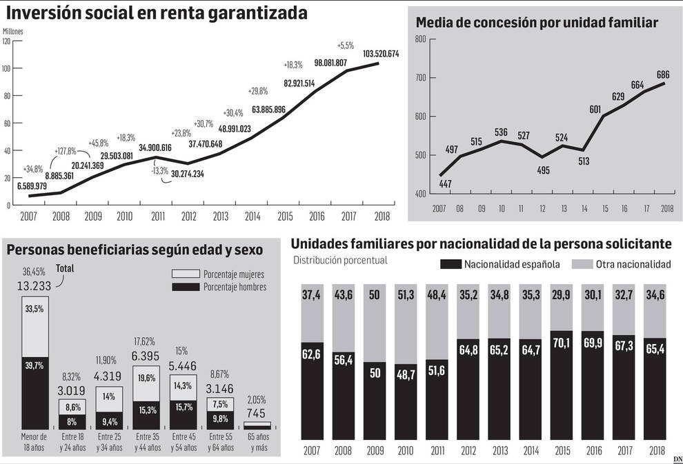 Datos renta garantizada en Navarra