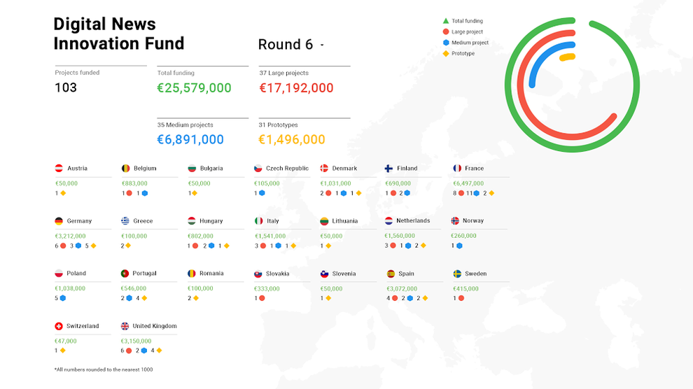 Proyectos financiados por Google DNI Fund ronda 6