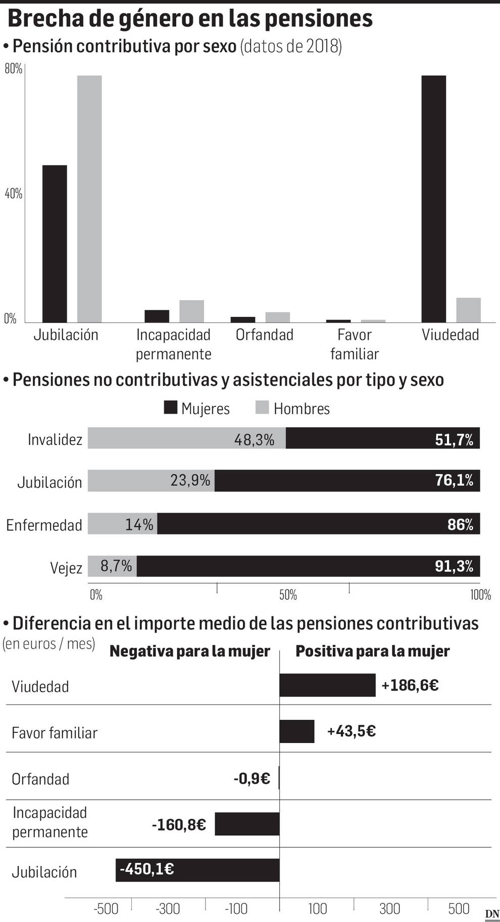 Un año sin cotizar para atender a los hijos puede reducir un 10% la pensión