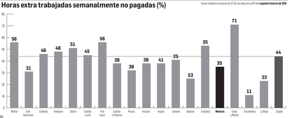 Las horas extra impagadas permitirían contratar a unos 600 trabajadores en Navarra