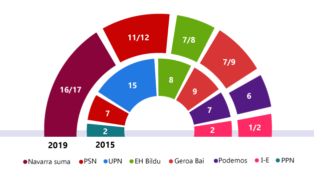 Navarra Suma ganaría las elecciones en Navarra, según el CIS, y el cuatripartito perdería su mayoría
