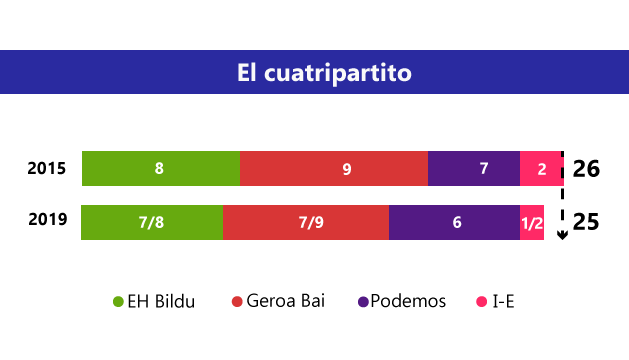 Navarra Suma ganaría las elecciones en Navarra, según el CIS, y el cuatripartito perdería su mayoría