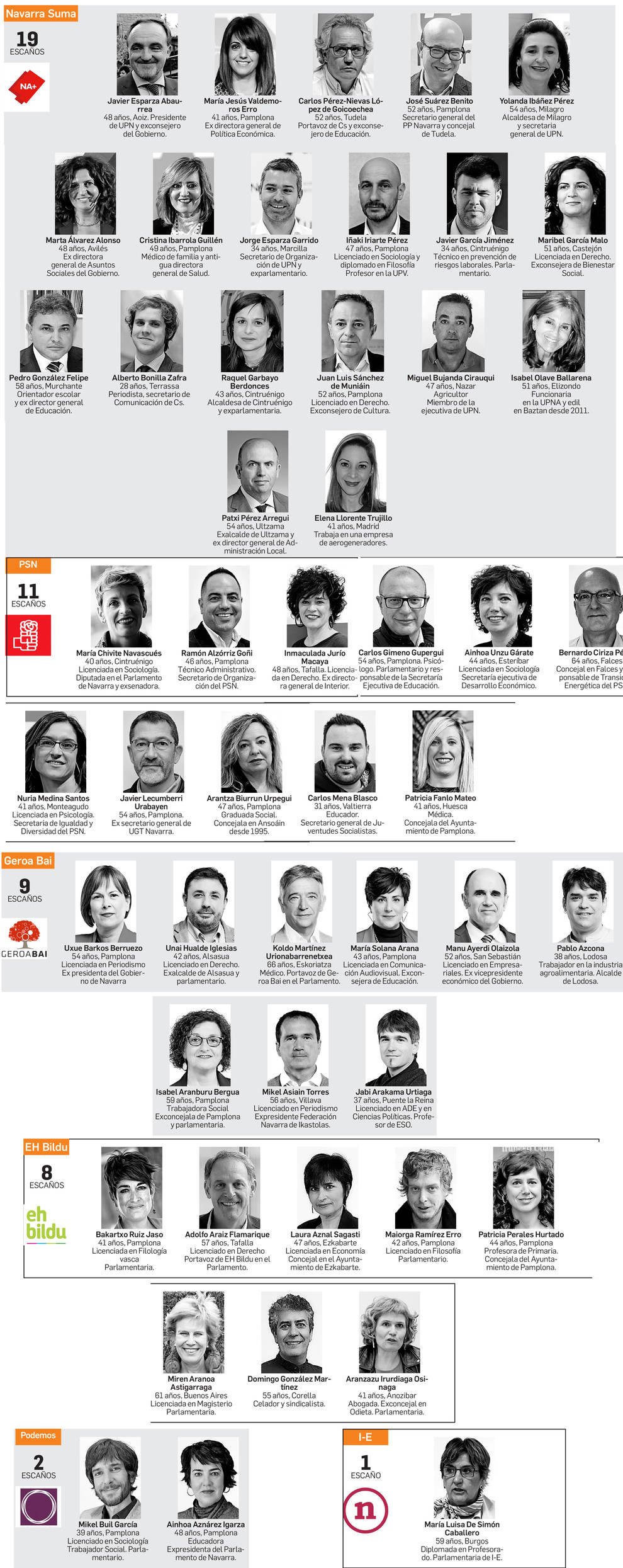 Los parlamentarios de Navarra
