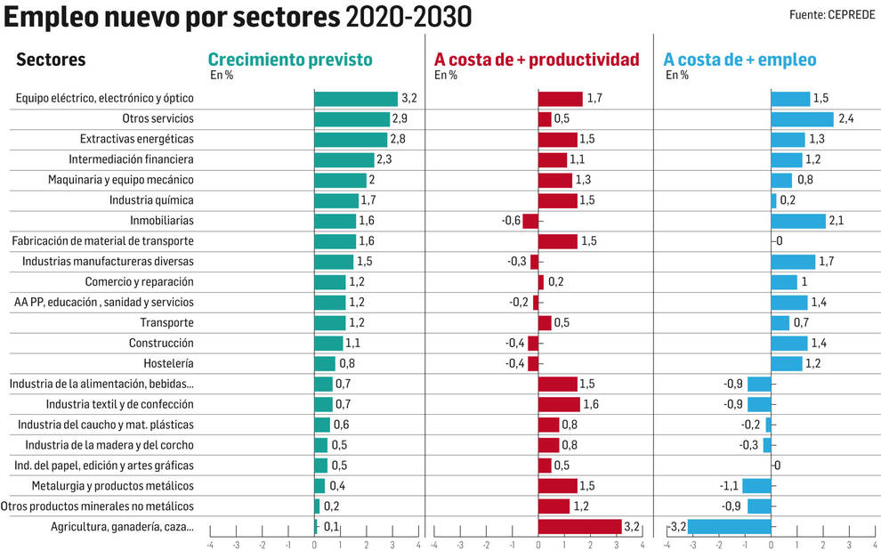 Grafico empleo 2020-2030