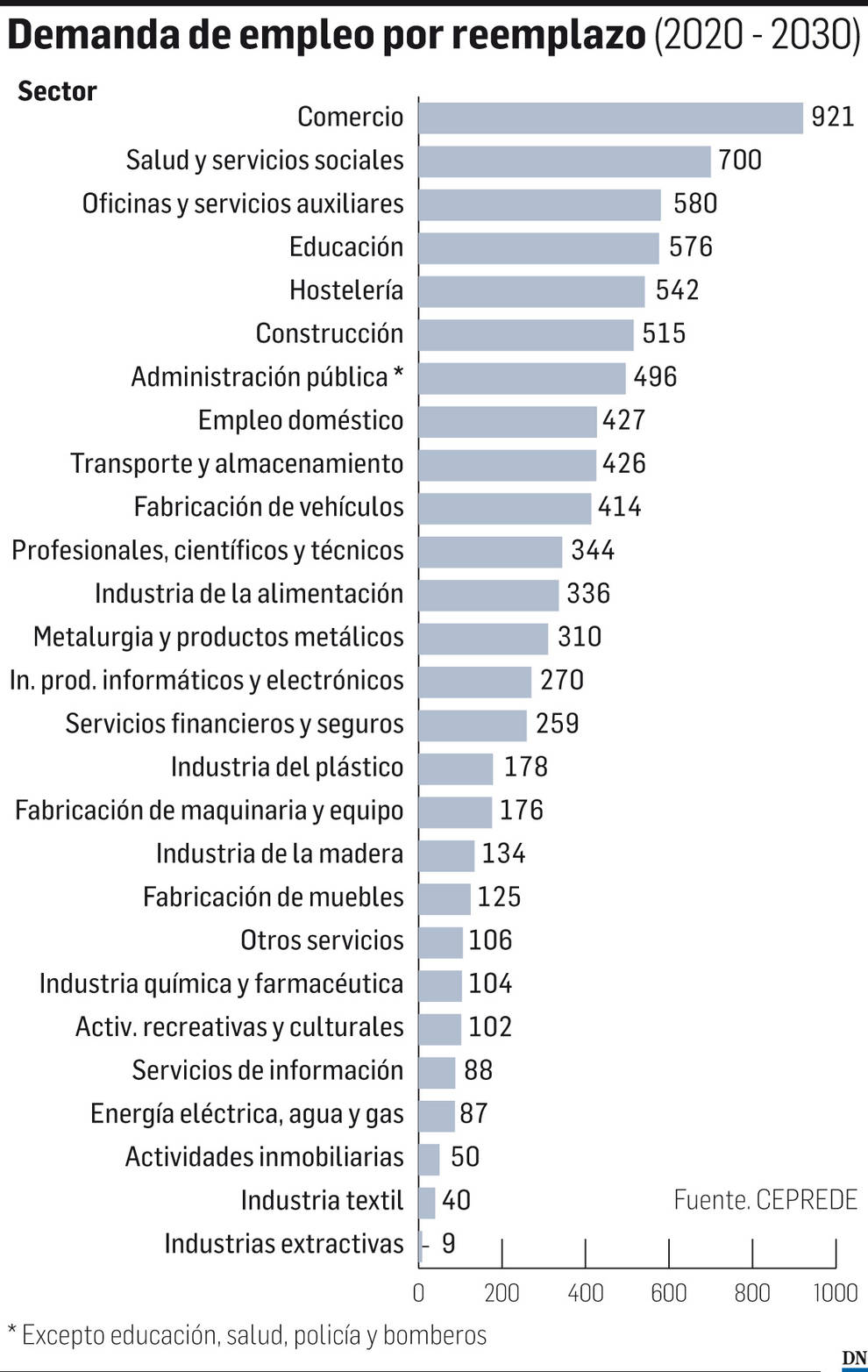 Demanda de empleo por reemplazo (2020-2030)