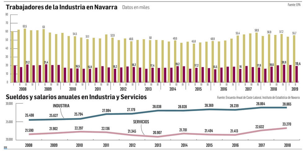 Trabajadores en la industria en Navarra (Datos en miles)