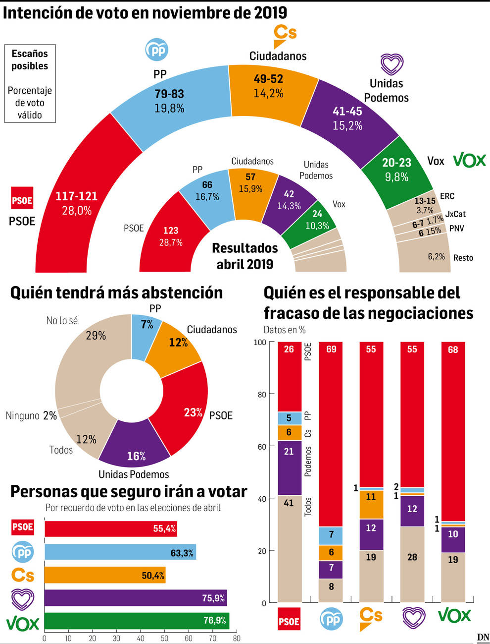 El PSOE podría perder escaños el 10-N y se alejaría de poder formar gobierno