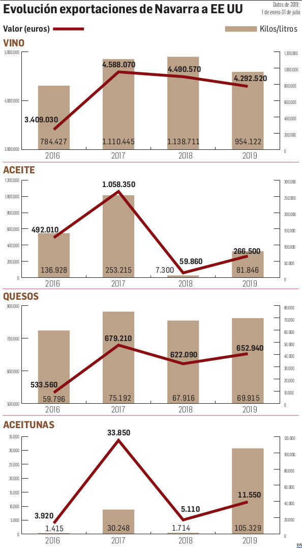 Evolución exportaciones de Navarra a EEUU.
