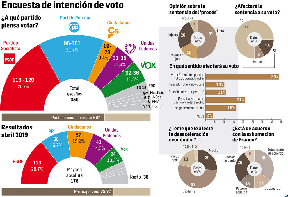 El PSOE ganará las elecciones del 10-N, pero tiene al PP a solo 5 puntos