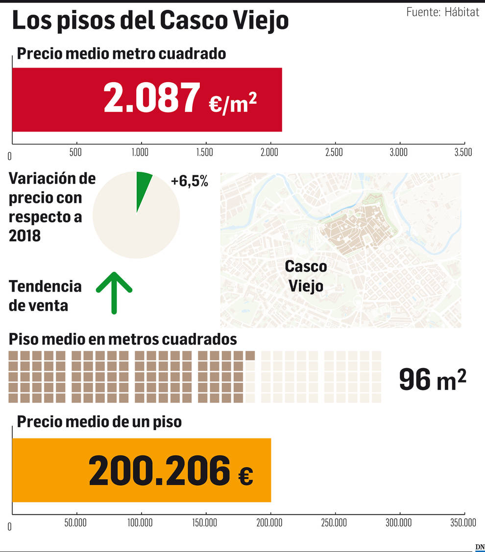 Casco Antiguo: Rehabilitaciones y obra nueva relanzan la zona