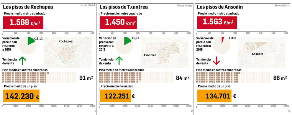 Rochapea, Txantrea y Ansoáin: Precio asequible para primera vivienda e inversores