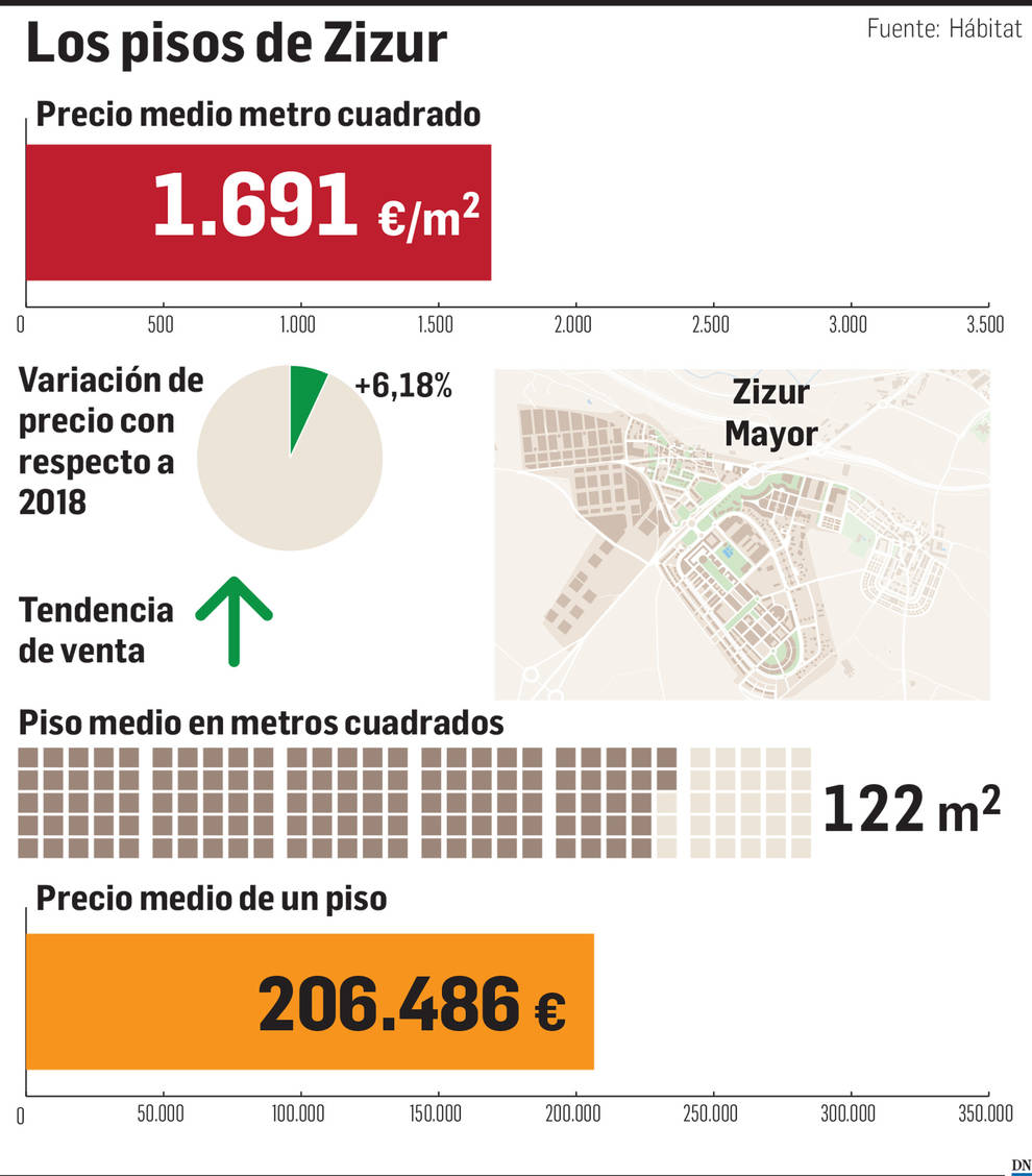 El precio en Zizur: más demanda de chalets que de pisos