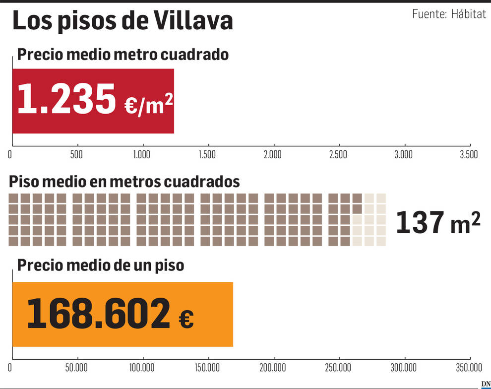 El precio en Villava y Burlada: bajada de precios y menos ventas