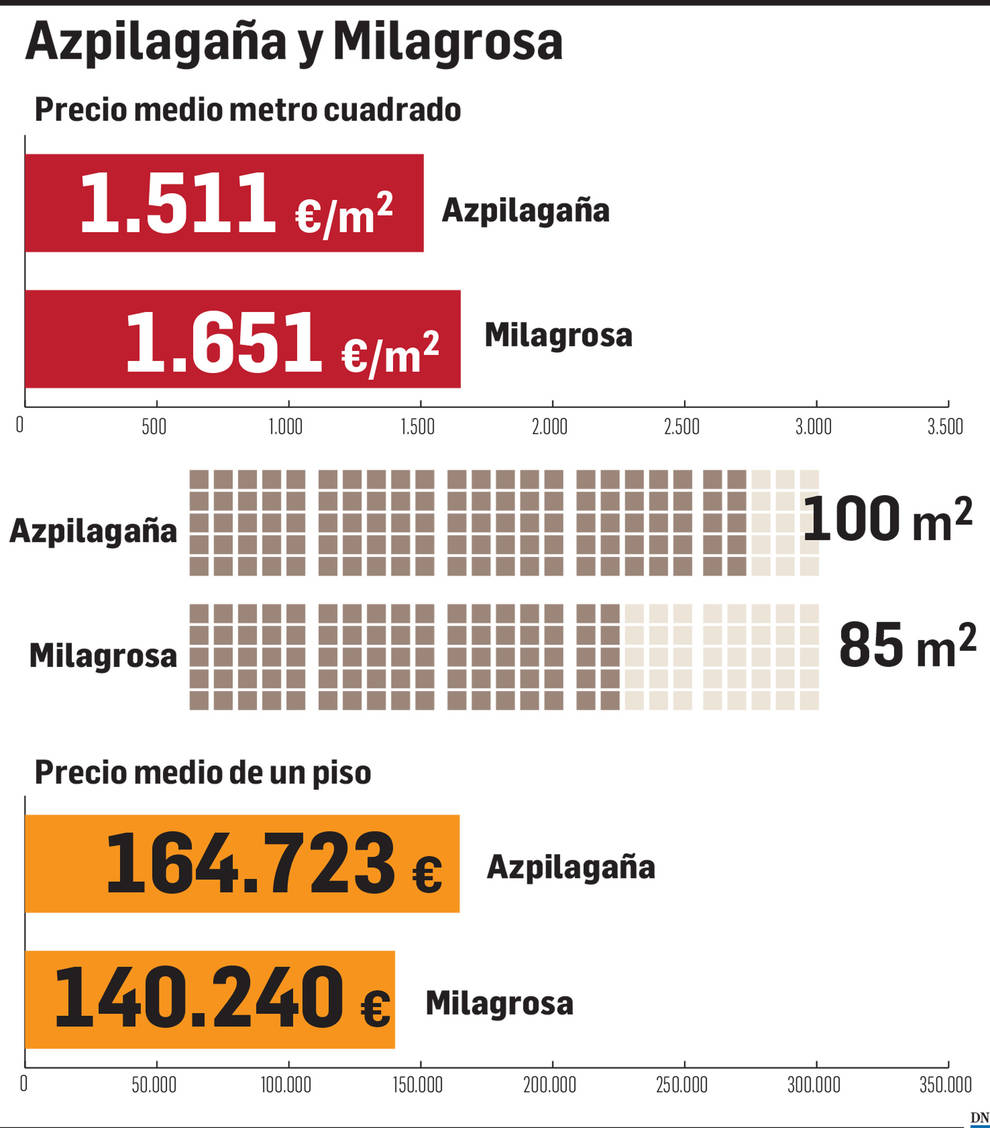 El precio en la Milagrosa y Azpilagaña: los nuevos desarrollos animan la zona