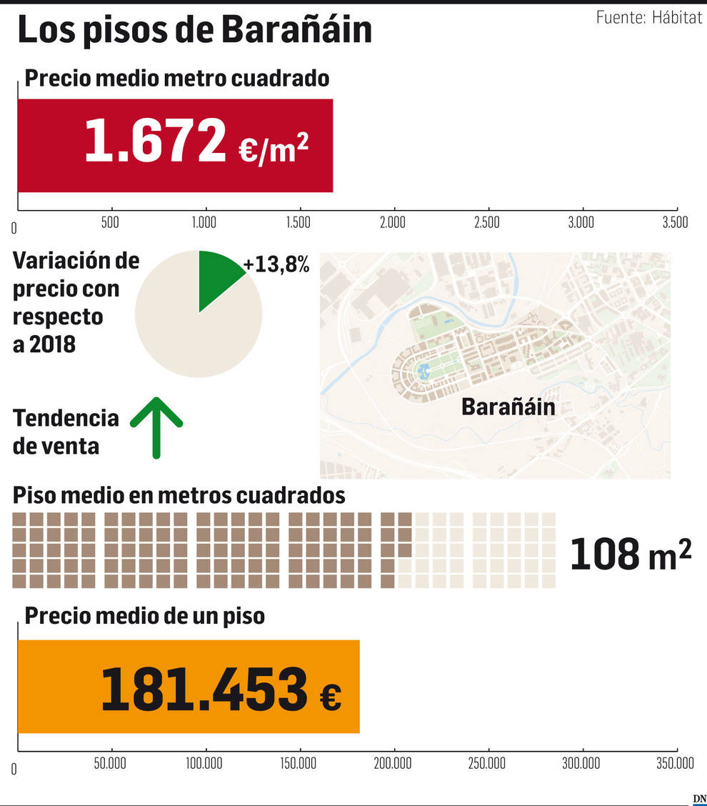 Vivienda en Barañáin
