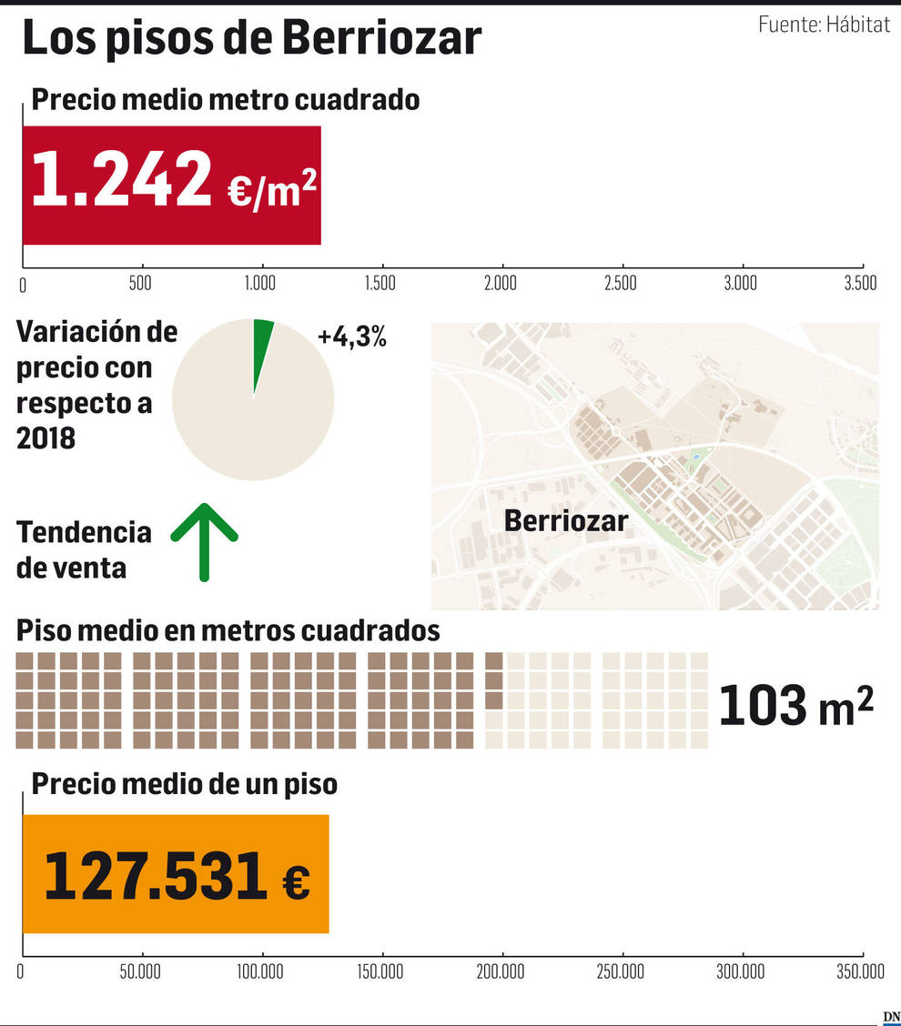 Gráfico del precio de la vivienda en Berriozar.