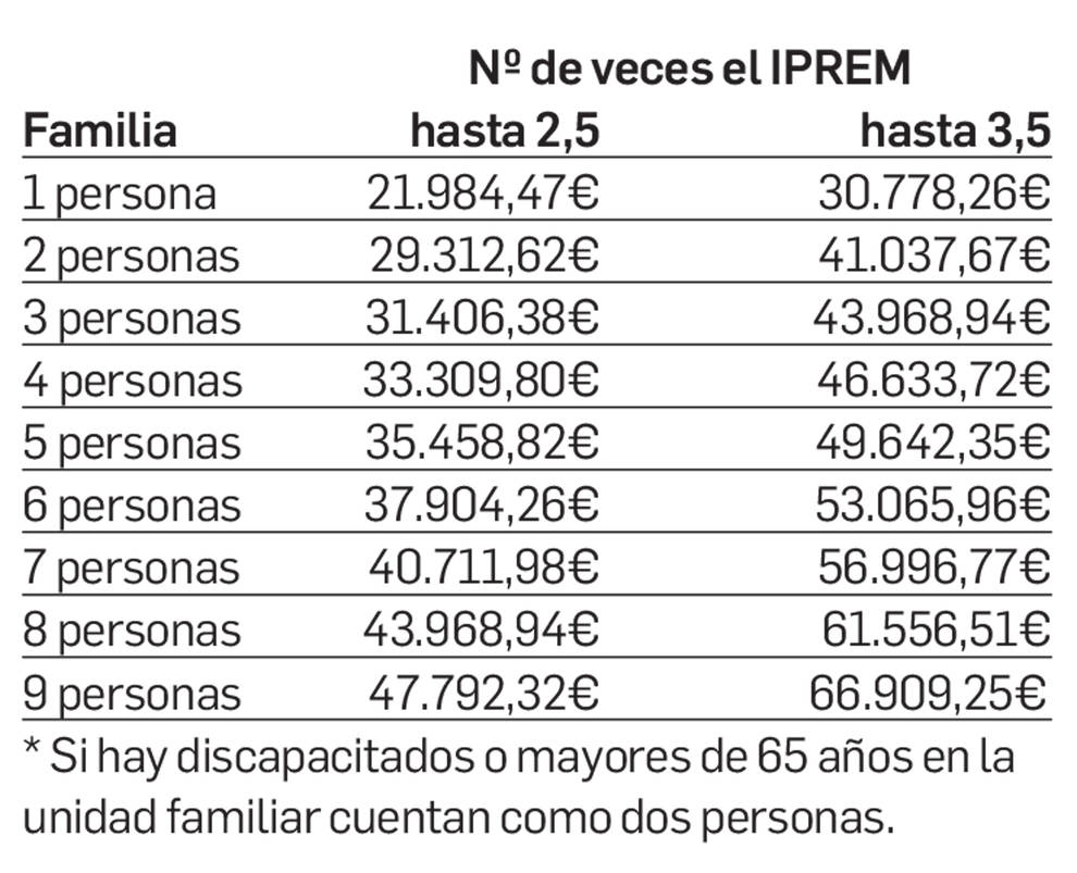 ingresos