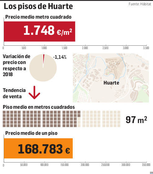 Gráfico del precio de la vivienda en Huarte.