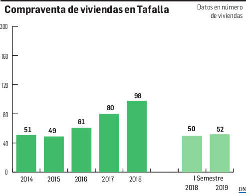 Gráfico del precio de la vivienda en Tafalla.