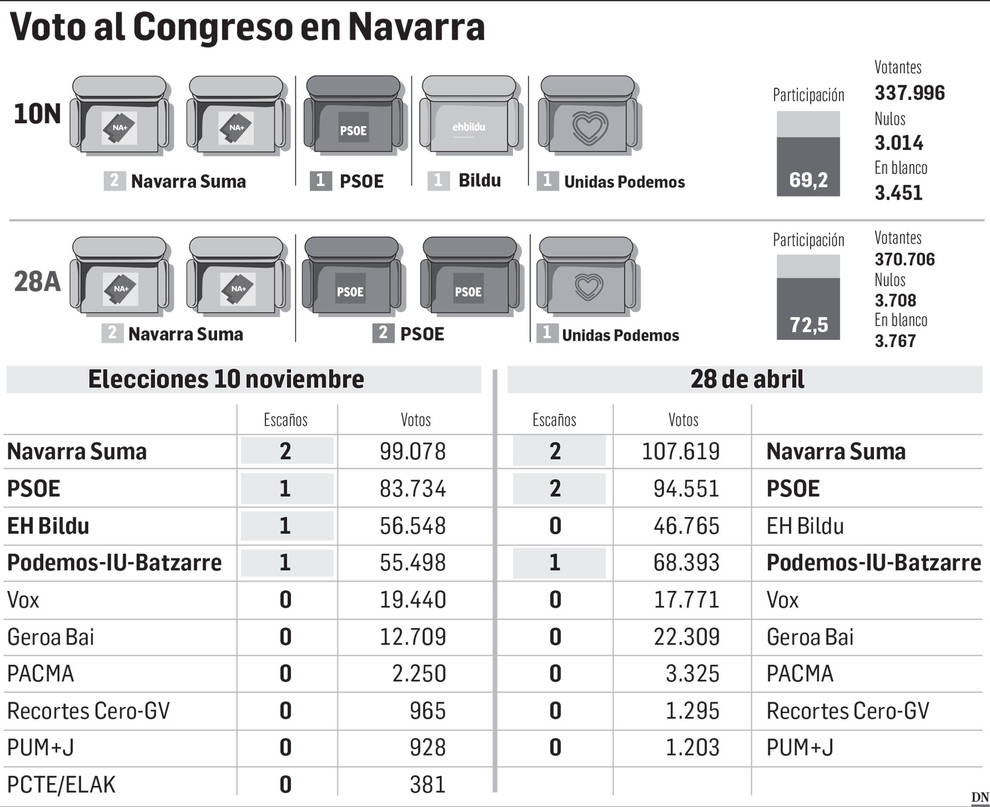 Vox recupera más de 600 votos que tuvo el 10-N tras la revisión de papeletas