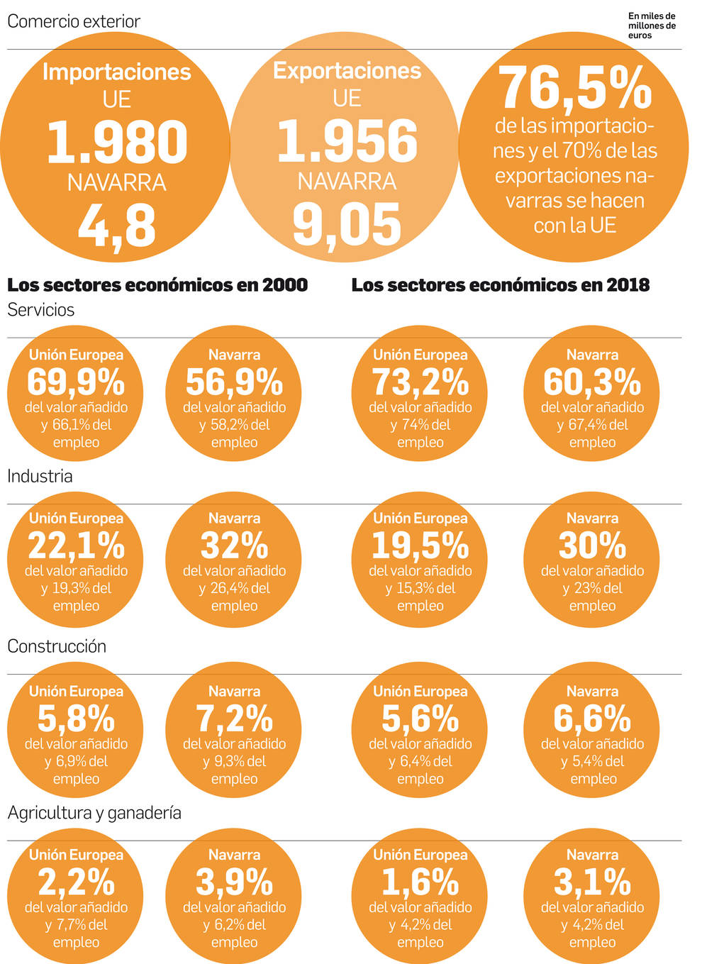 Navarra en Europa, en datos
