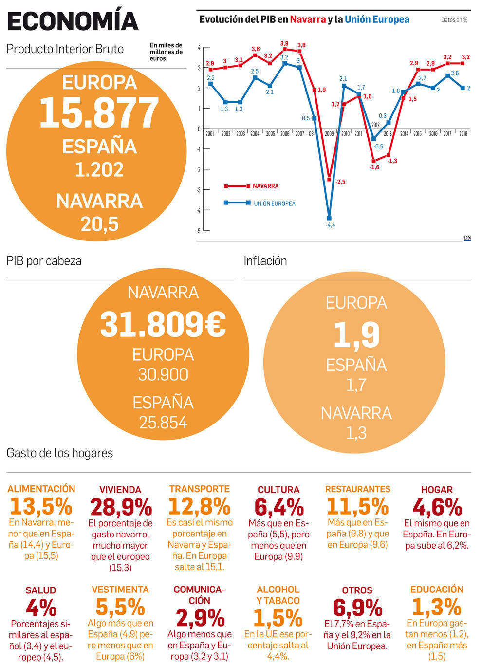 Navarra en Europa, en datos