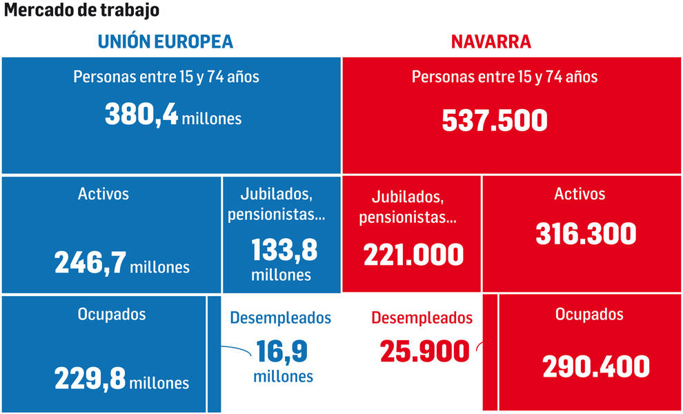 Navarra en Europa, en datos