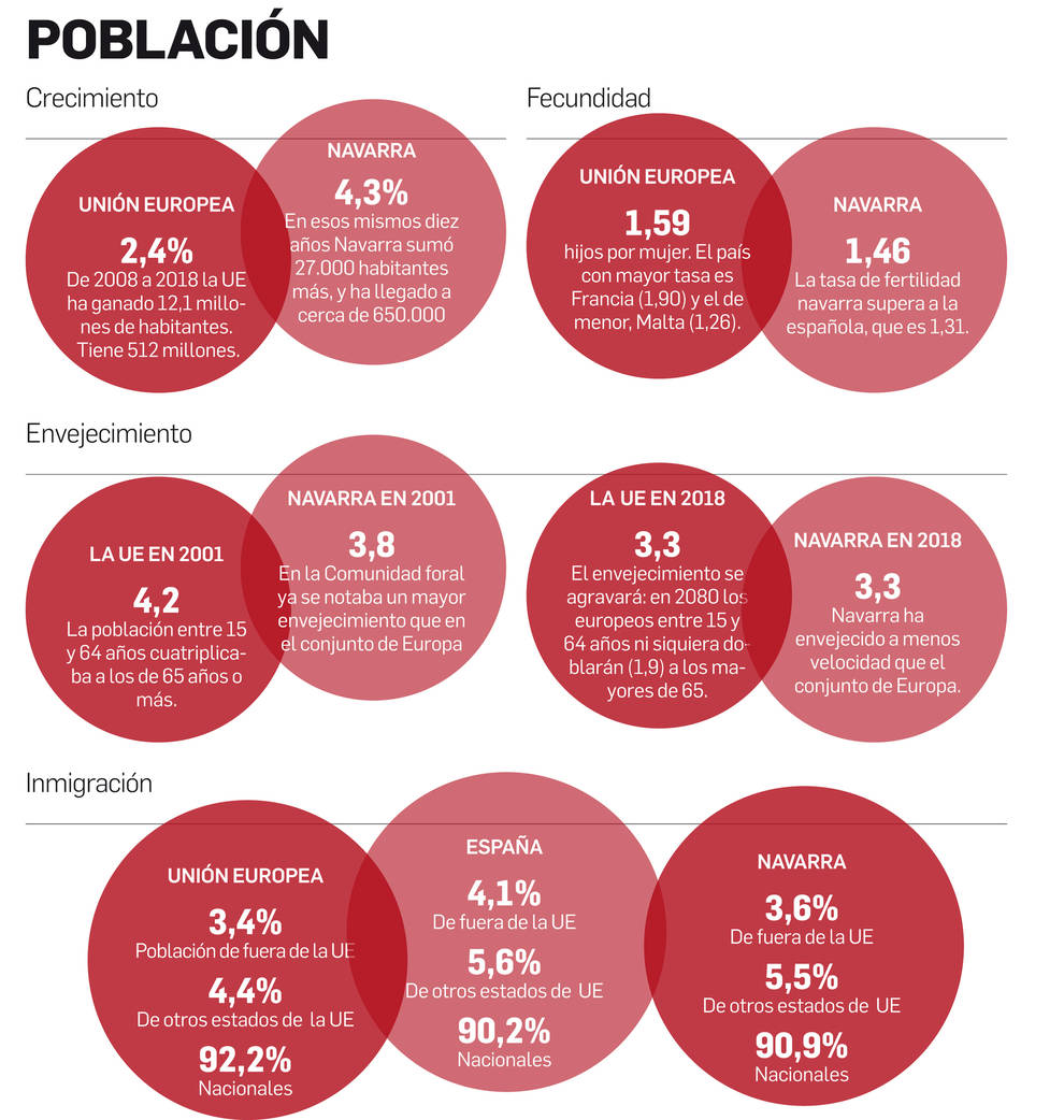 Navarra en Europa, en datos