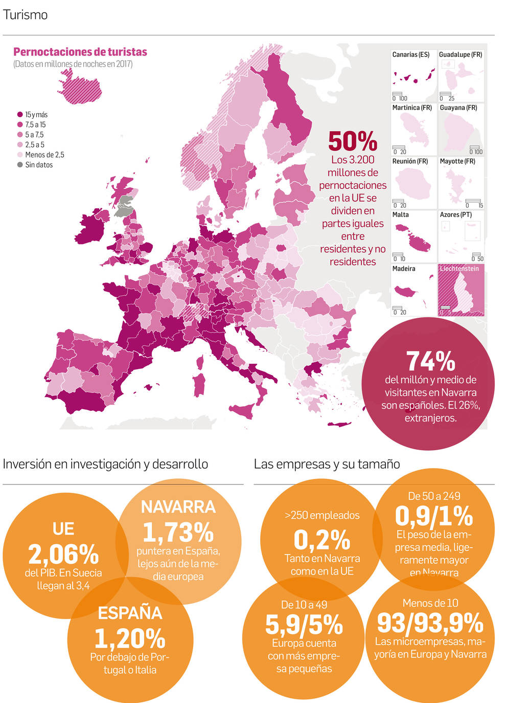 Navarra en Europa, en datos