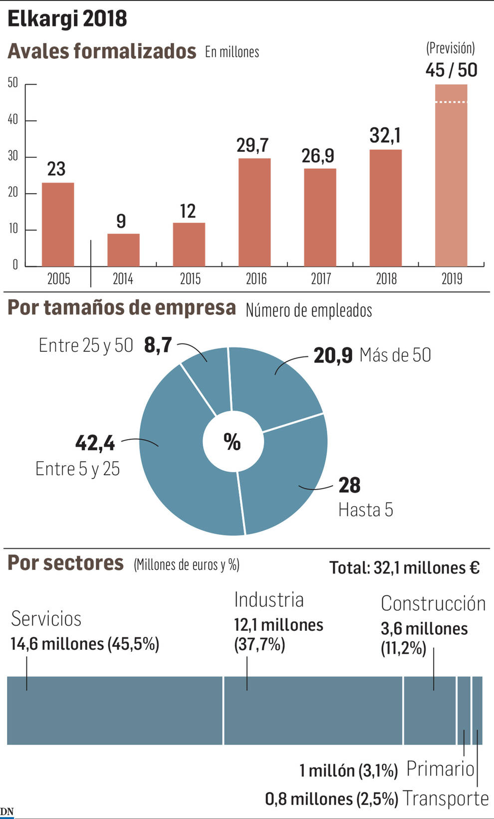 Sodena impulsa el crecimiento de Elkargi, que avala por 32 millones