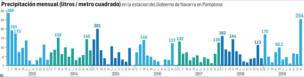 Gráfico con datos de lluvia en Pamplona