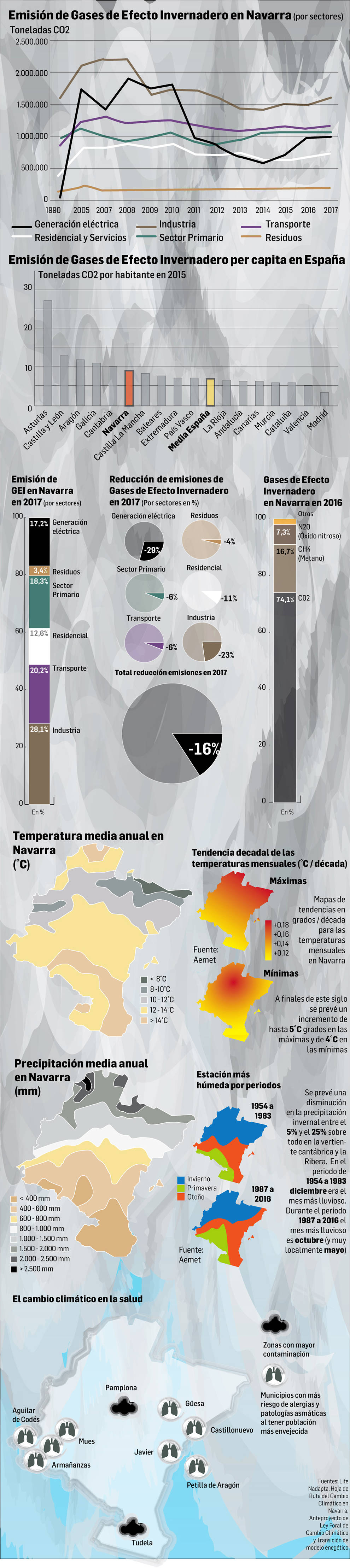 Datos del cambio climático en Navarra