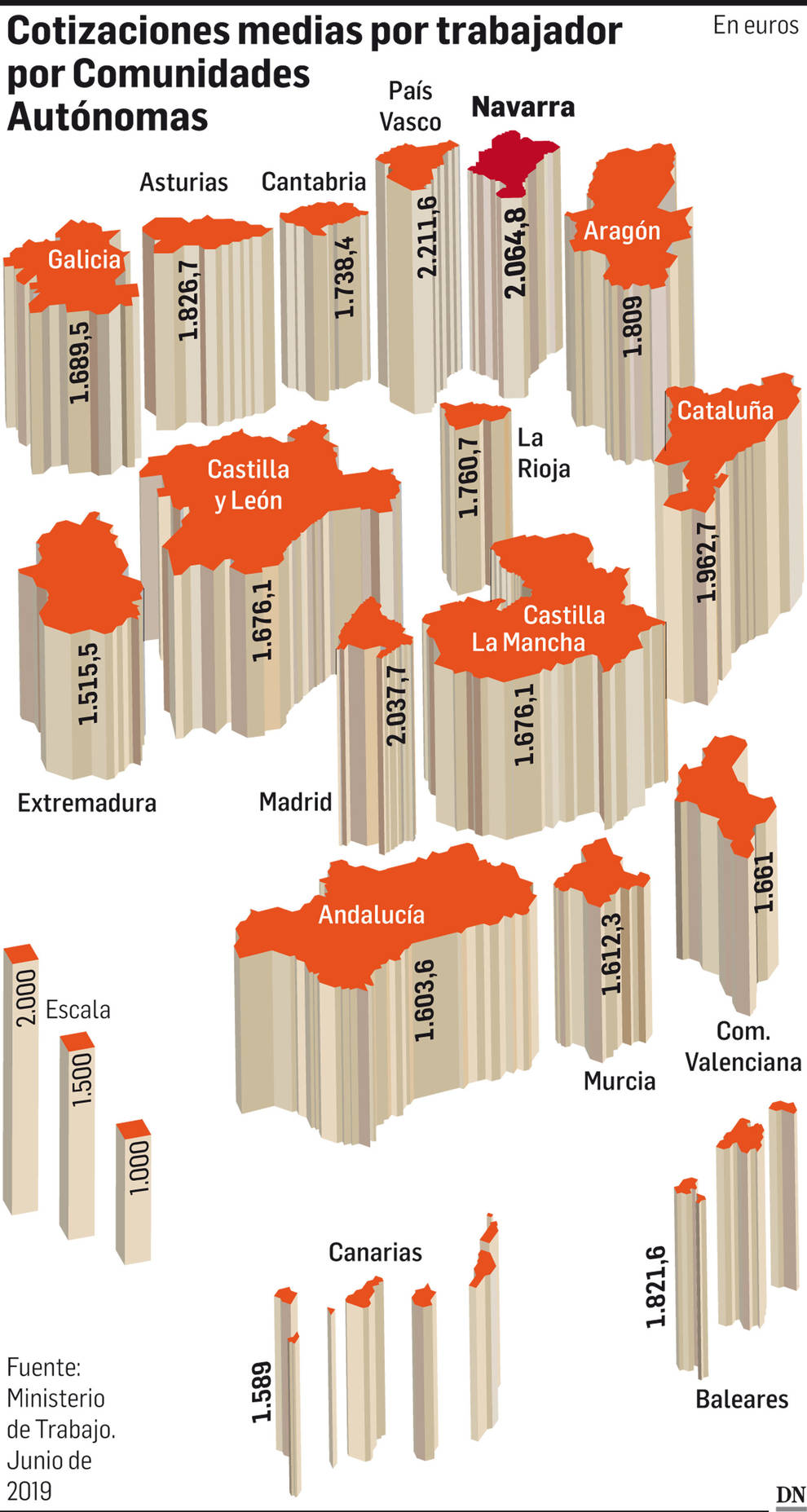 La base media por la que cotizan los asalariados navarros es de 2.064 € al mes