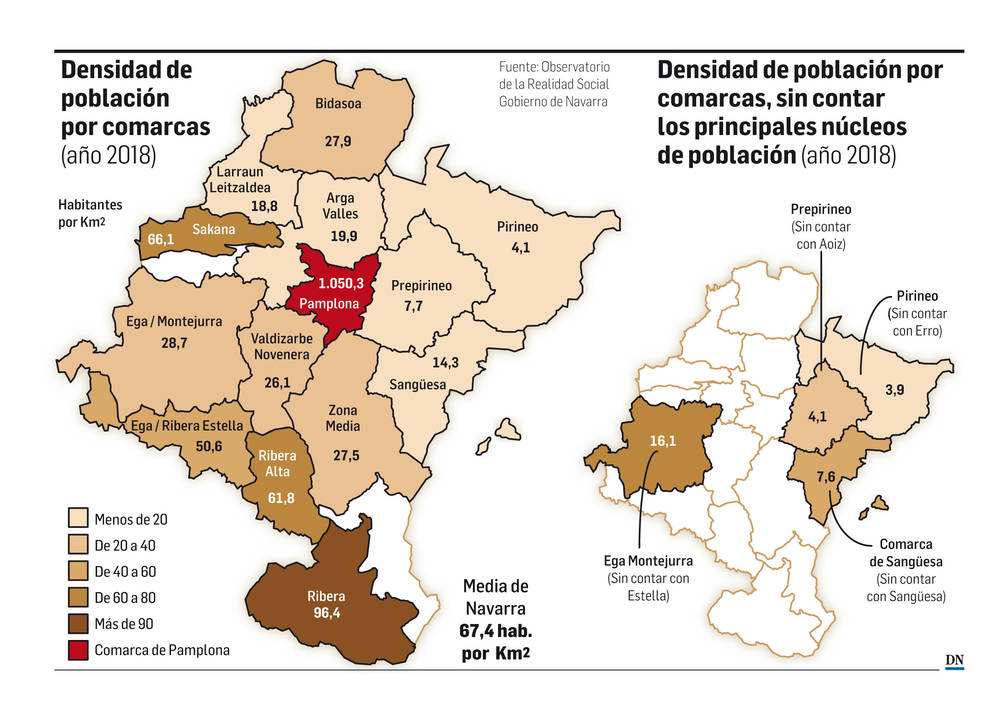 Gráfico sobre la despoblación en Navarra: densidad de población por comarcas