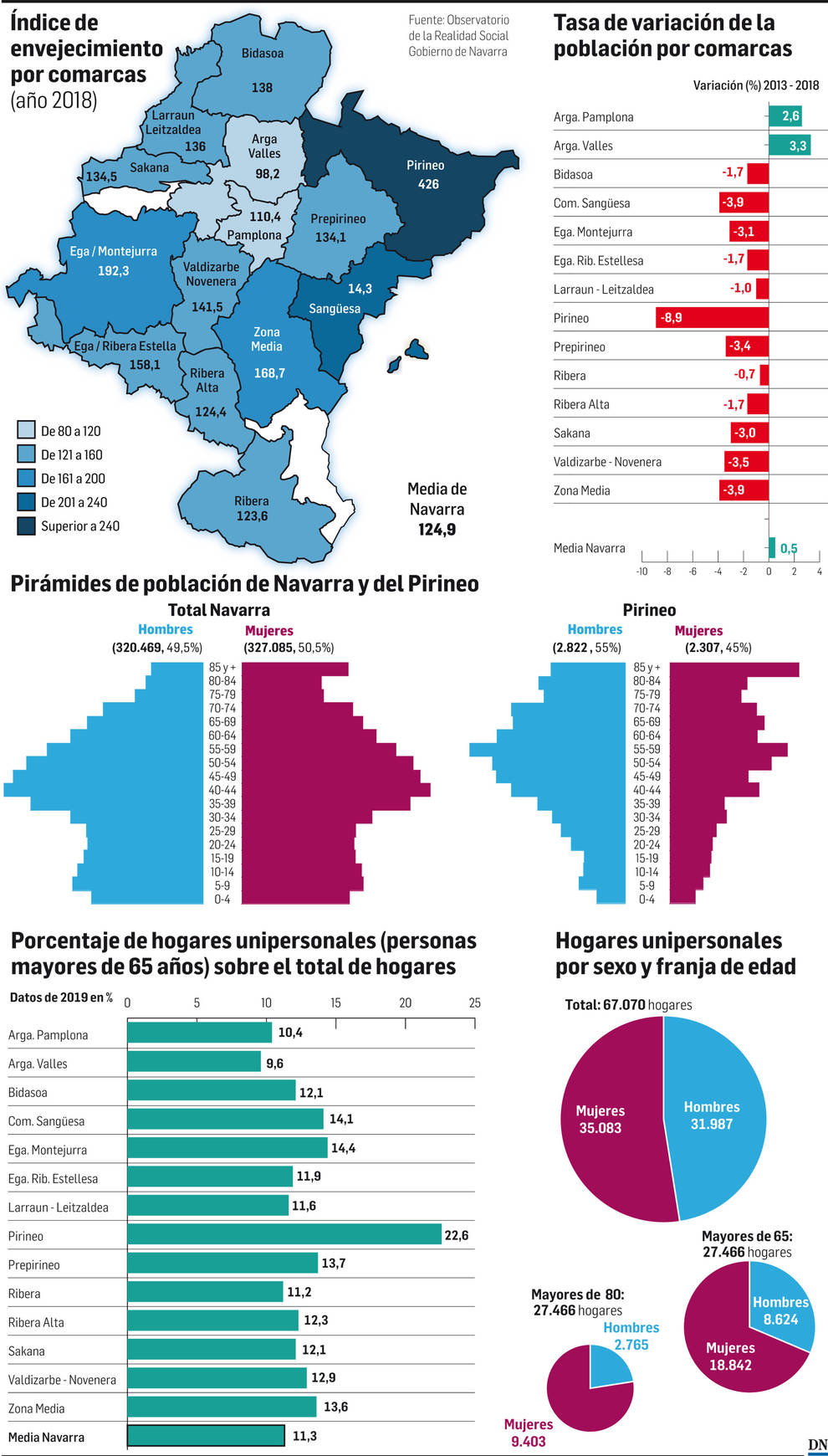 Gráfico sobre la despoblación en Navarra: índice de envejecimiento por comarcas