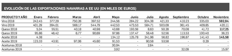 Los aranceles de Trump ya hacen mella en las exportaciones navarras