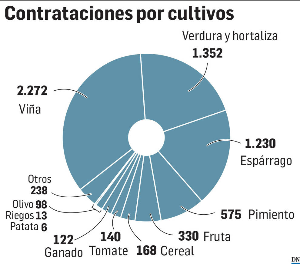 Los agricultores generan con las cosechas 13.700 contratos al año