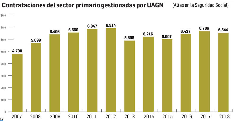 Los agricultores generan con las cosechas 13.700 contratos al año