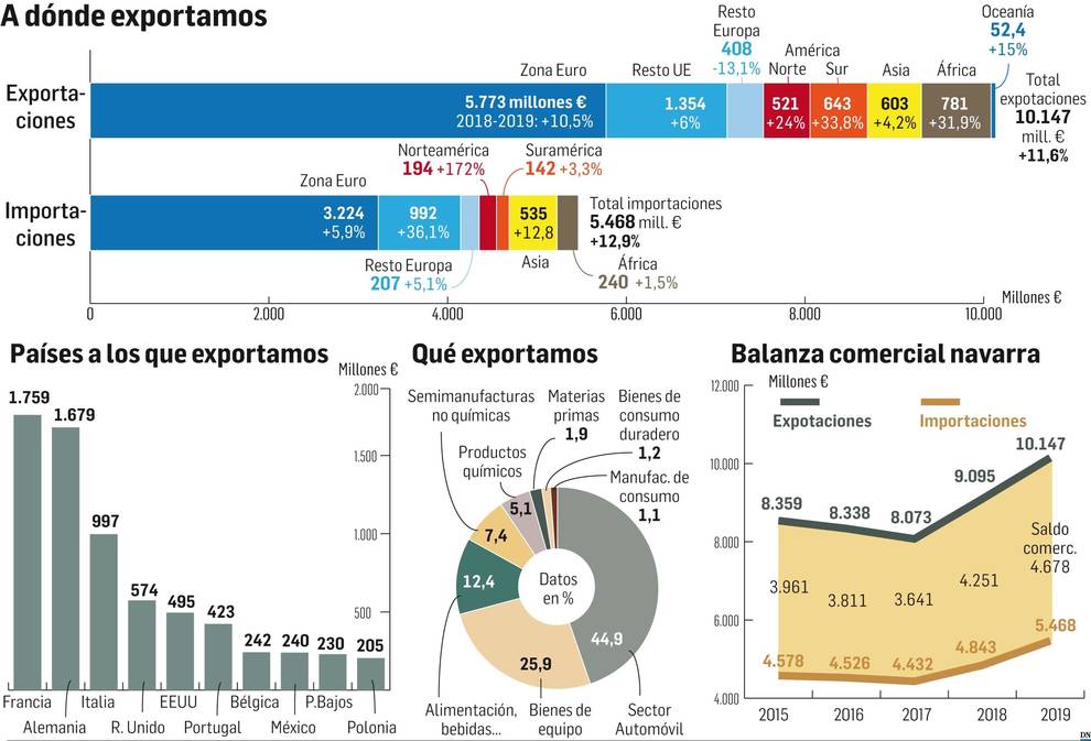 Navarra supera los 10.000 millones de exportación en 2019, una cifra récord