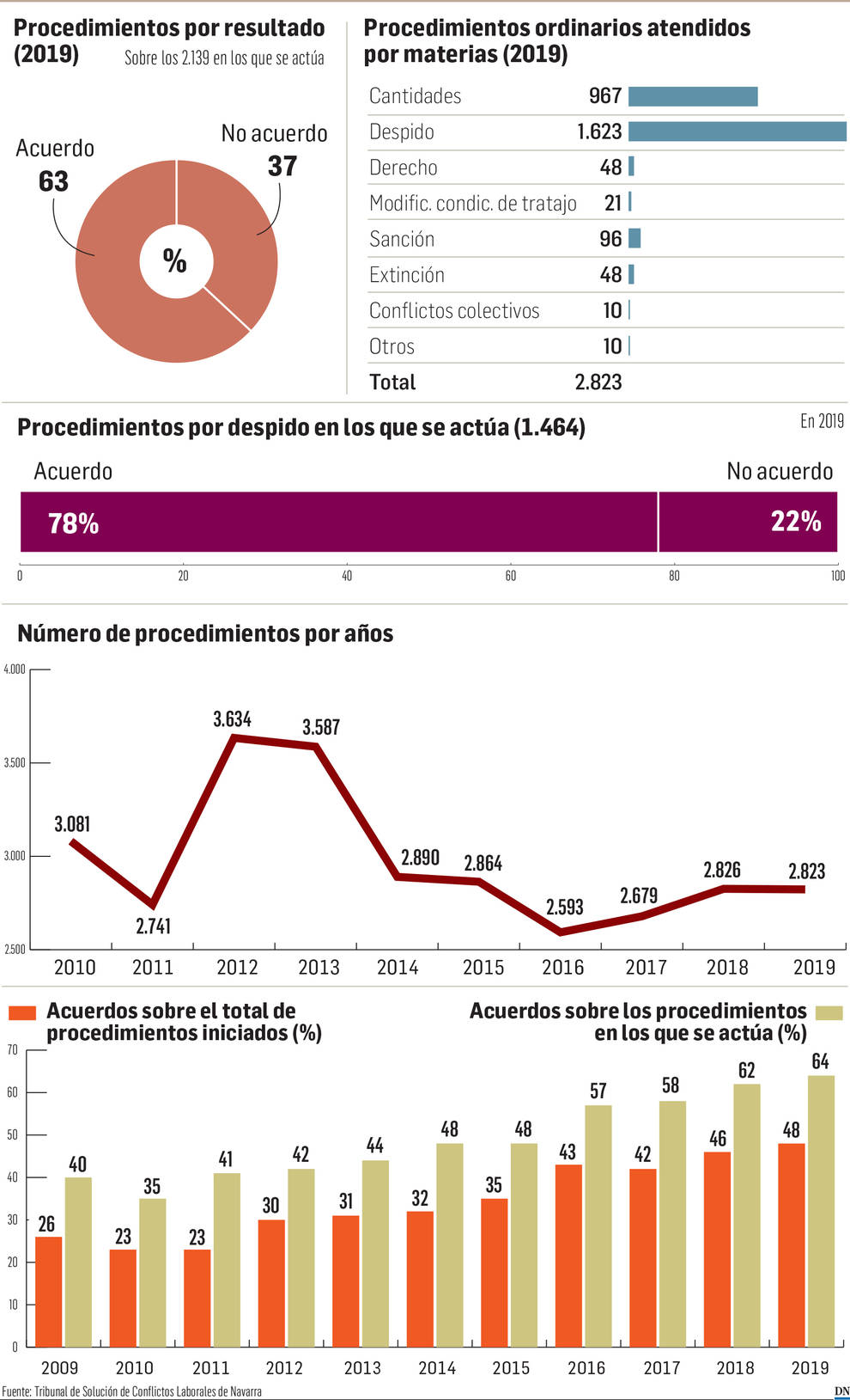 El Tribunal Laboral acordó el 78% de reclamaciones por despido