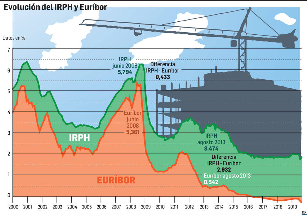 Más de 5.000 navarros, pendientes de si Europa anula el IRPH de sus hipotecas