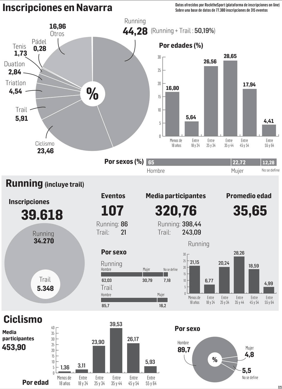La carrera a pie, líder de inscripciones