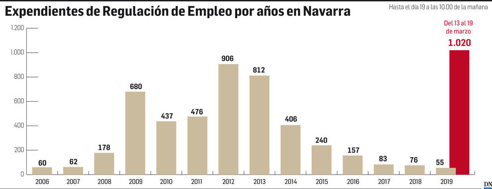 Gráfico de los ERTES solicitados en Navarra.