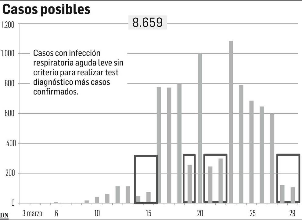 Gráfico de casos posibles en Navarra.