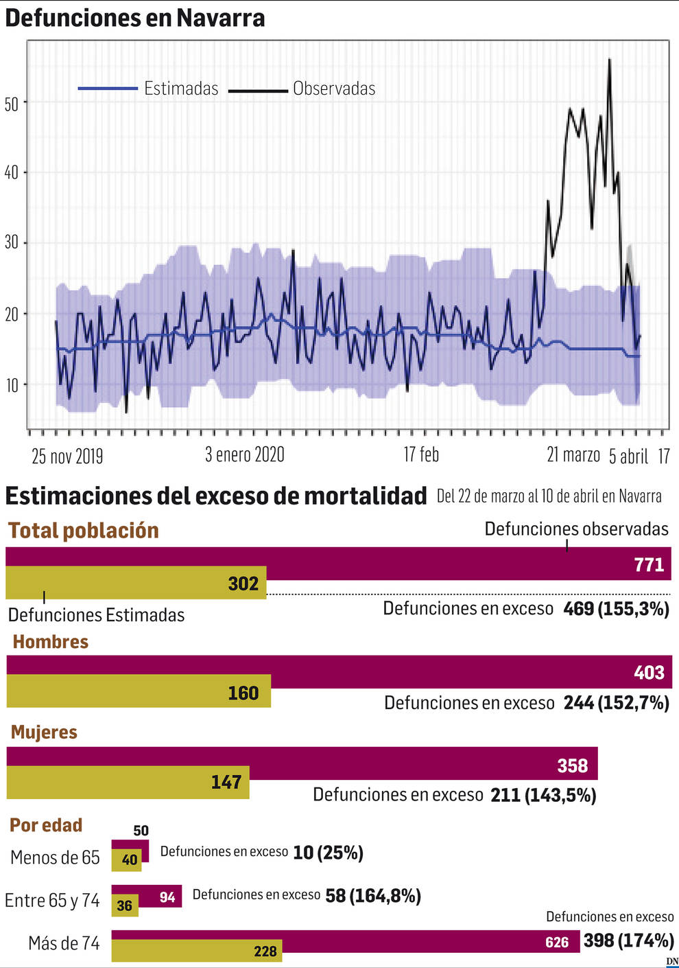En tres semanas han muerto 771 navarros, 469 más de lo estimado